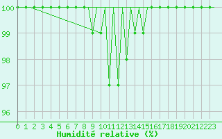 Courbe de l'humidit relative pour Arad