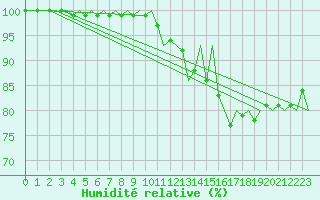 Courbe de l'humidit relative pour Leipzig-Schkeuditz
