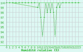 Courbe de l'humidit relative pour Beauvechain (Be)