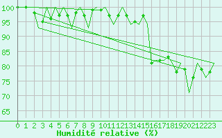 Courbe de l'humidit relative pour Dublin (Ir)