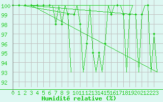 Courbe de l'humidit relative pour Vlissingen