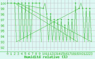 Courbe de l'humidit relative pour Frankfort (All)