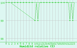 Courbe de l'humidit relative pour Ronneby