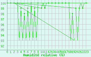 Courbe de l'humidit relative pour Erfurt-Bindersleben