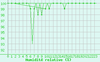 Courbe de l'humidit relative pour Debrecen
