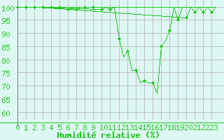 Courbe de l'humidit relative pour Albacete / Los Llanos