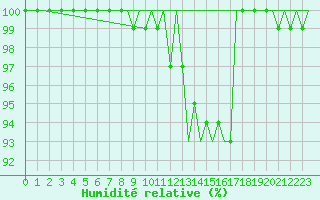 Courbe de l'humidit relative pour Erfurt-Bindersleben