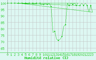 Courbe de l'humidit relative pour Pisa / S. Giusto