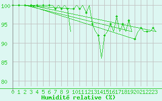 Courbe de l'humidit relative pour Luxembourg (Lux)