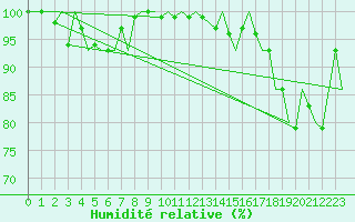Courbe de l'humidit relative pour Mehamn