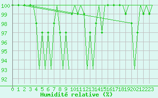 Courbe de l'humidit relative pour Bremen