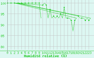 Courbe de l'humidit relative pour De Kooy