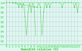 Courbe de l'humidit relative pour Rotterdam Airport Zestienhoven