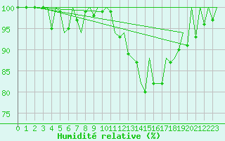 Courbe de l'humidit relative pour Leon / Virgen Del Camino