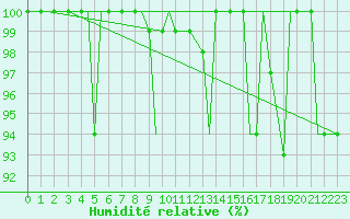 Courbe de l'humidit relative pour Ramstein