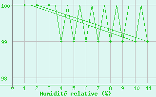 Courbe de l'humidit relative pour Buechel