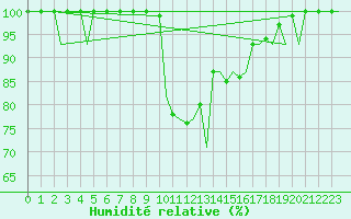 Courbe de l'humidit relative pour Bilbao (Esp)