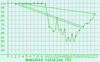 Courbe de l'humidit relative pour Dublin (Ir)