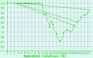 Courbe de l'humidit relative pour Cork Airport