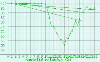 Courbe de l'humidit relative pour Burgos (Esp)