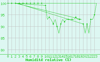 Courbe de l'humidit relative pour Platform Awg-1 Sea