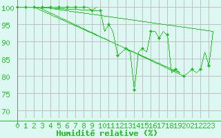 Courbe de l'humidit relative pour Beauvechain (Be)