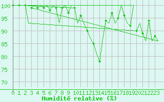 Courbe de l'humidit relative pour Beauvechain (Be)
