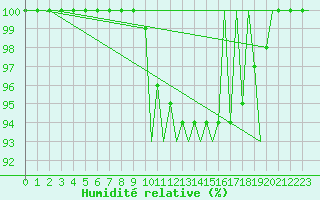Courbe de l'humidit relative pour Srmellk International Airport