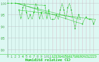 Courbe de l'humidit relative pour Vlieland