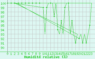 Courbe de l'humidit relative pour Satenas