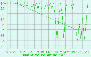 Courbe de l'humidit relative pour Berlin-Tegel