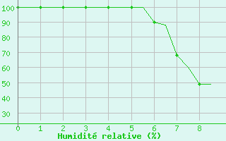 Courbe de l'humidit relative pour Torino / Caselle