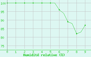 Courbe de l'humidit relative pour Jonkoping Flygplats