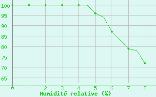 Courbe de l'humidit relative pour Kuusamo