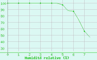 Courbe de l'humidit relative pour Vrsac