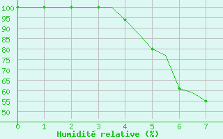 Courbe de l'humidit relative pour Skelleftea Airport