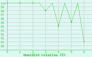 Courbe de l'humidit relative pour Kraljevo