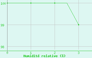 Courbe de l'humidit relative pour Oulu