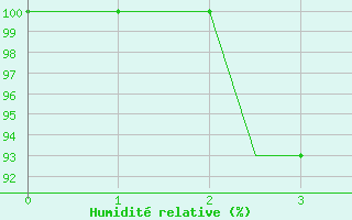 Courbe de l'humidit relative pour Rorvik / Ryum