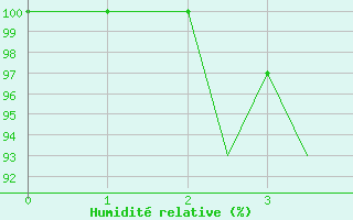 Courbe de l'humidit relative pour Rorvik / Ryum