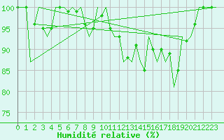 Courbe de l'humidit relative pour Debrecen