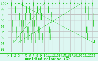 Courbe de l'humidit relative pour Helsinki-Vantaa