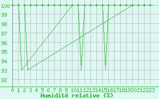 Courbe de l'humidit relative pour Huesca (Esp)