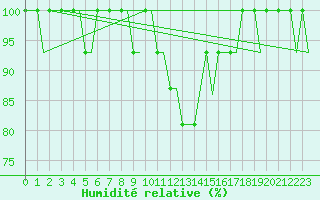 Courbe de l'humidit relative pour Linkoping / Saab