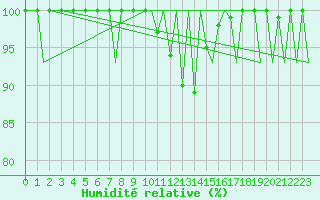 Courbe de l'humidit relative pour Muenster / Osnabrueck