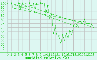 Courbe de l'humidit relative pour Huesca (Esp)