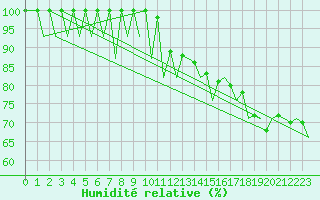 Courbe de l'humidit relative pour Vigo / Peinador