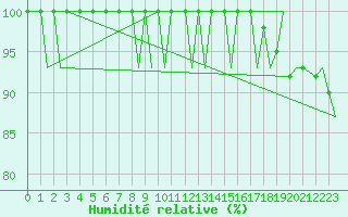 Courbe de l'humidit relative pour Oslo / Gardermoen