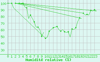 Courbe de l'humidit relative pour Helsinki-Vantaa