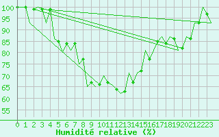 Courbe de l'humidit relative pour Kecskemet